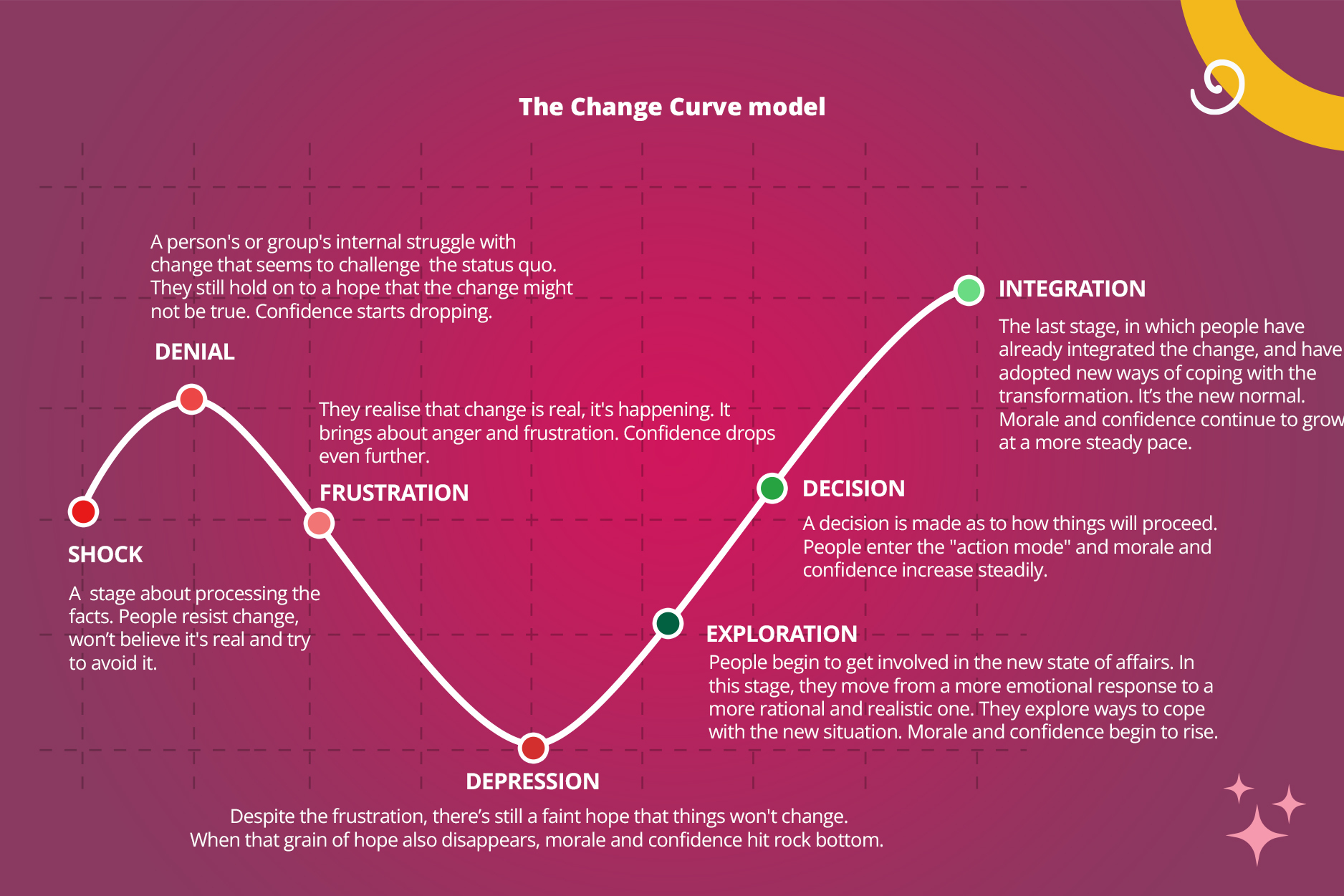 the change curve